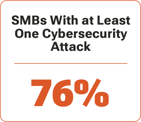 SMBs with cybersecurity attack 76% SMBs with cybersecurity attack 76%