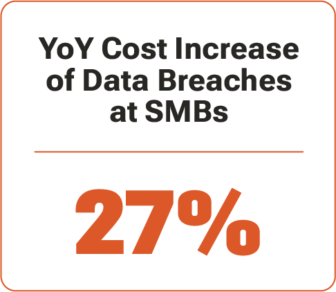 YoY Cost increase of SMB data breaches 27I% YoY Cost increase of SMB data breaches 27I%