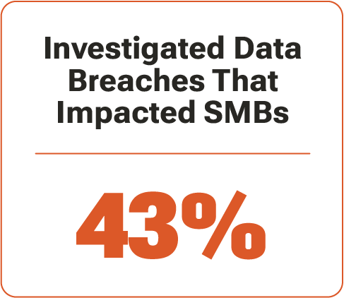 Investigated data breaches that impact SMBs 43% Investigated data breaches that impact SMBs 43%