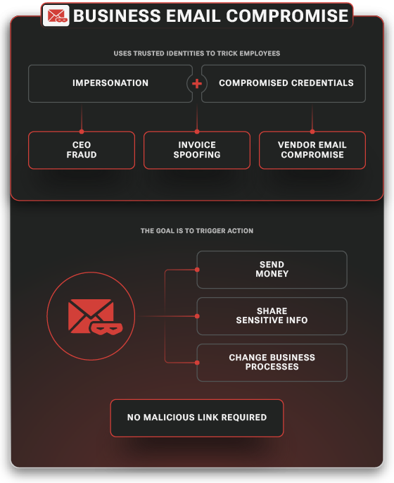 Business Email Compromise