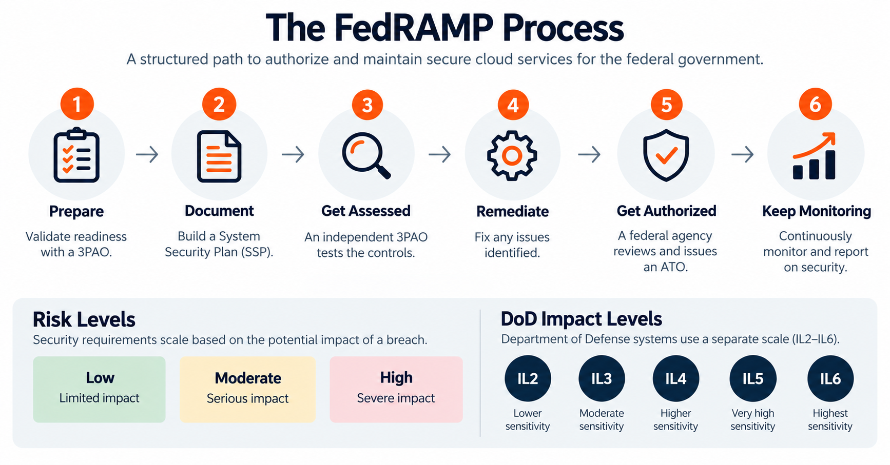 FedRAMP_Graphic