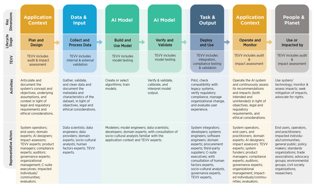 NIST AI Software Development Table