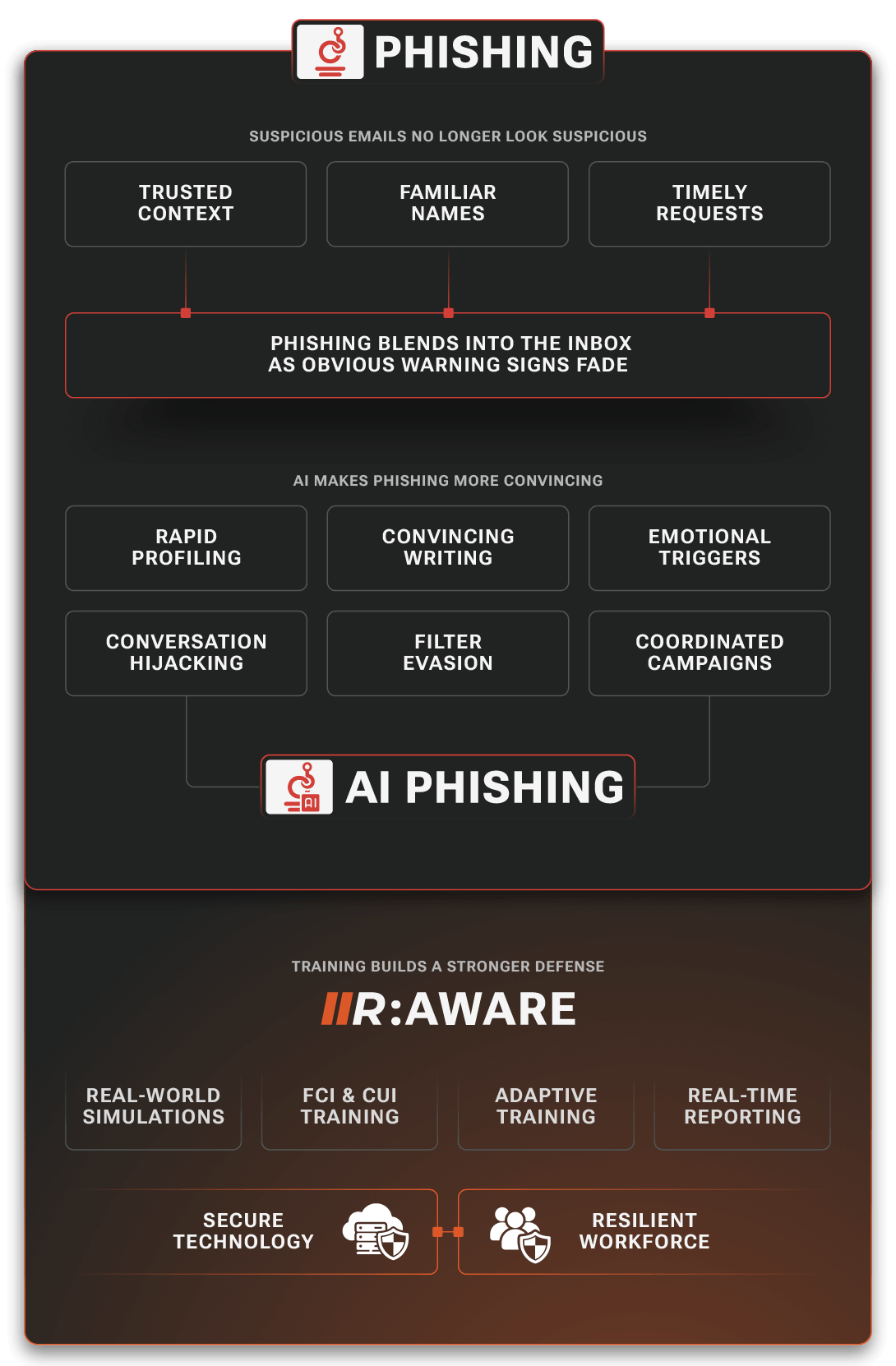 Phishing