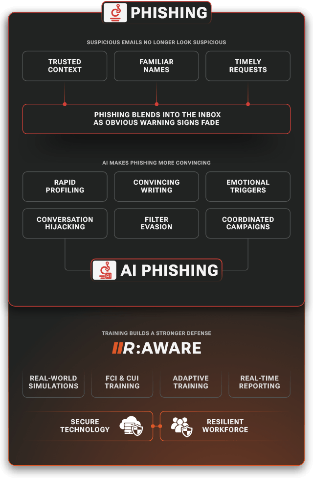 Phishing