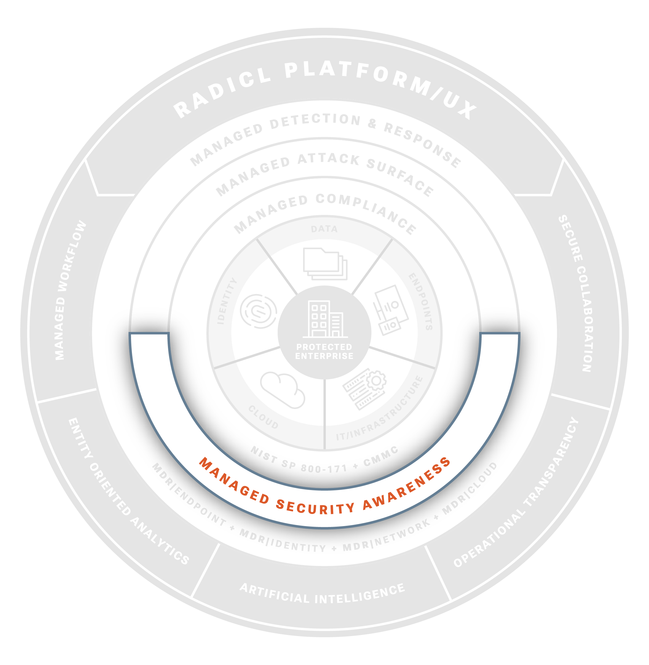 Managed Security Awareness_MSA