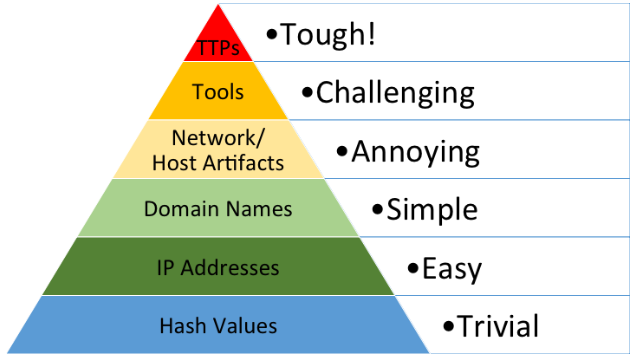 Pyramid of Pain