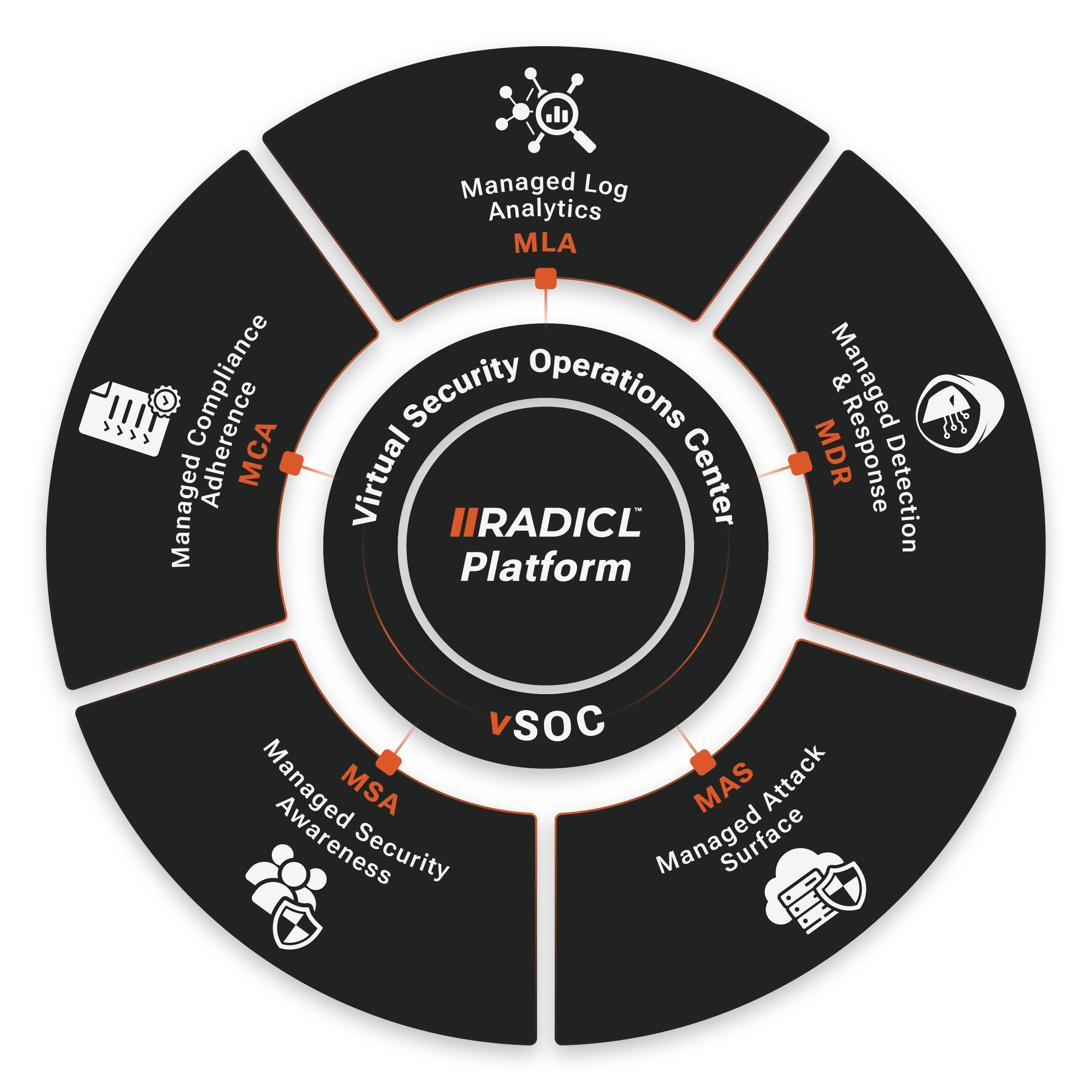 RADICL Platform