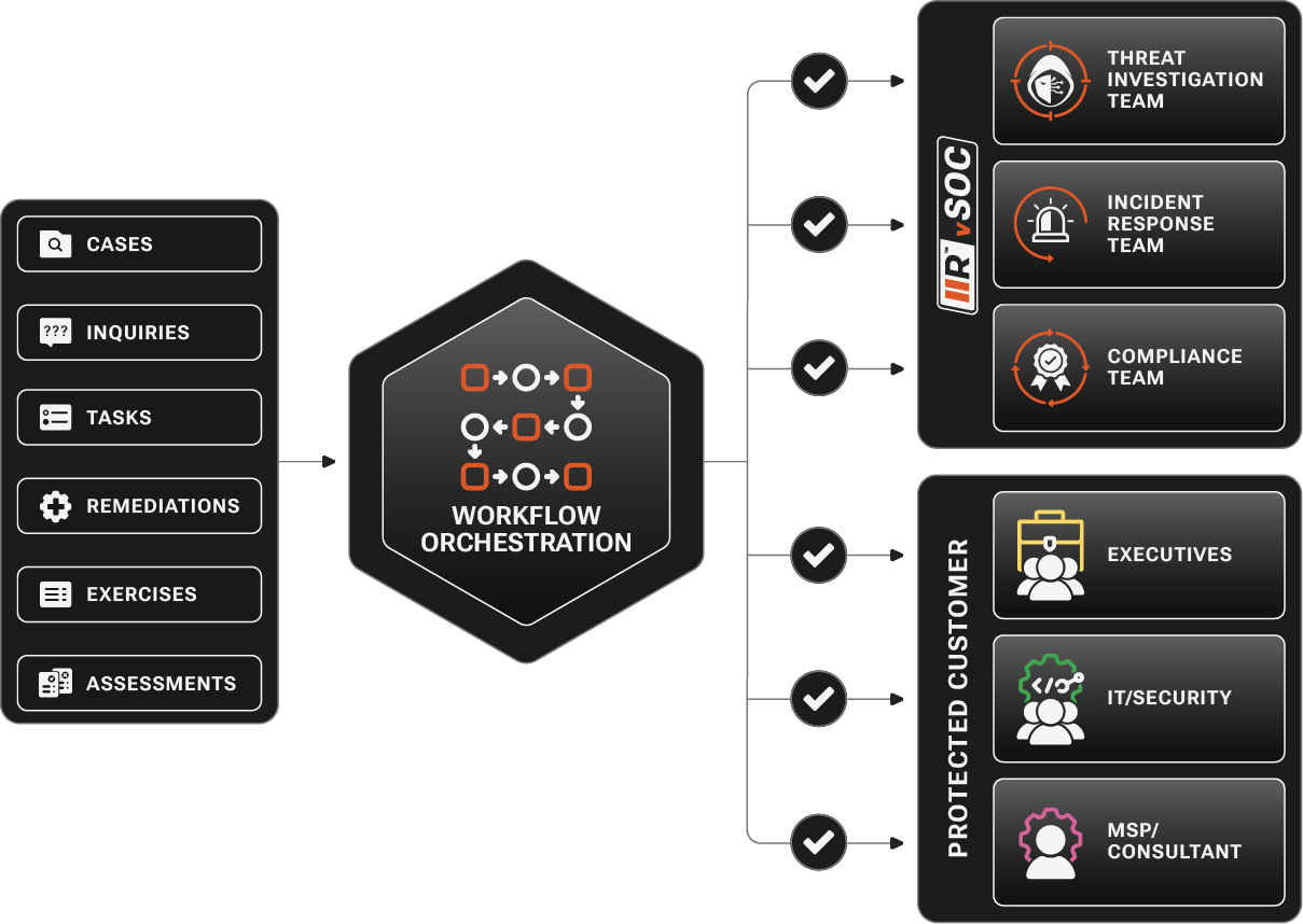 Managed Security Operations Workflow