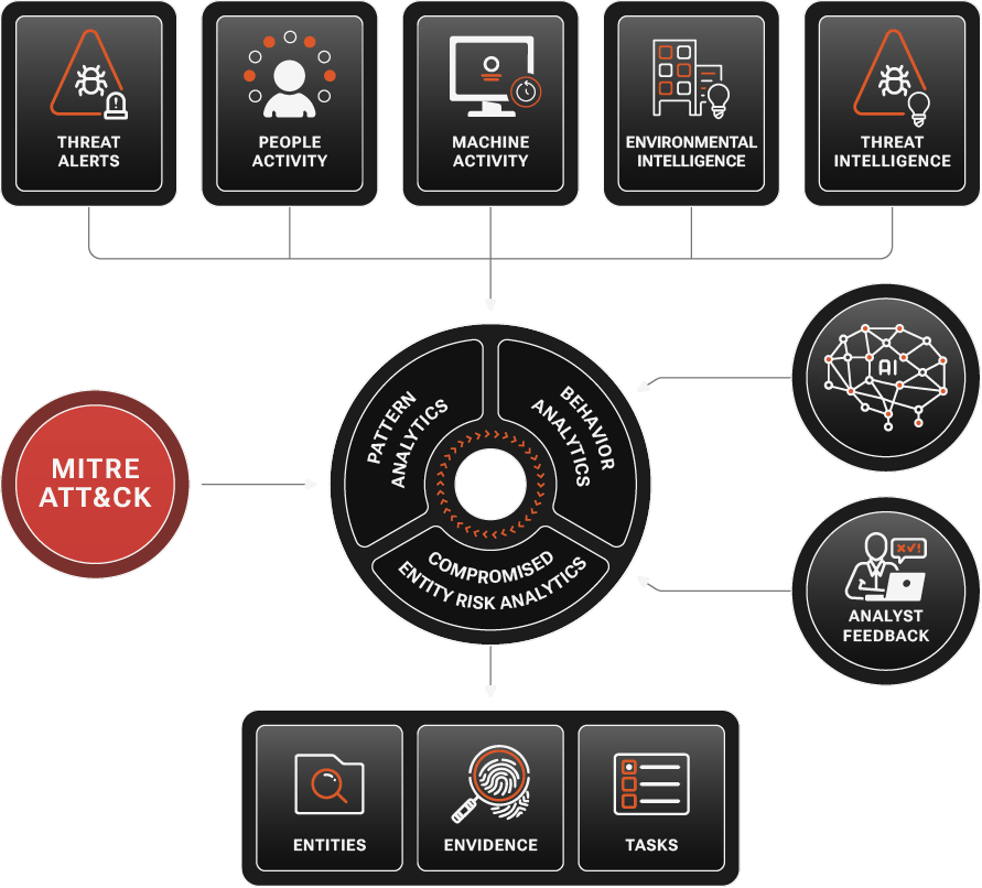 Multi-Method Threat Detection